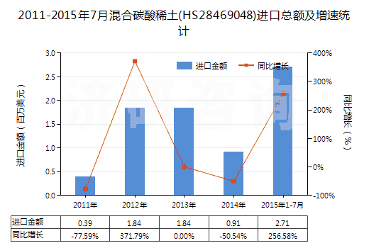 2011-2015年7月混合碳酸稀土(HS28469048)進(jìn)口總額及增速統(tǒng)計(jì)